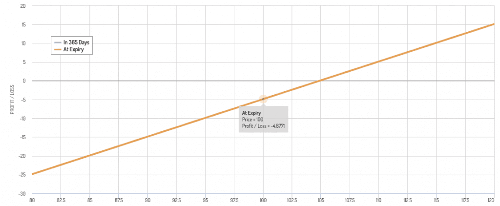 Synthetic long (options strategy)