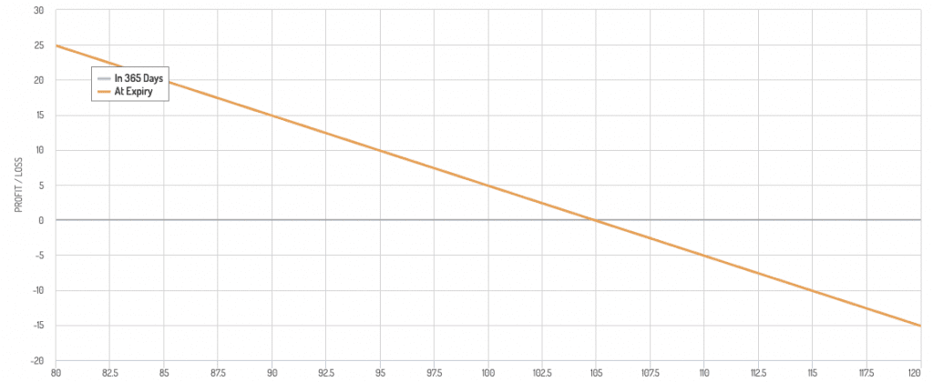 Synthetic short (options strategy)