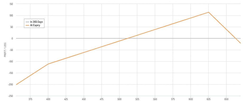 Synthetic long position with cost defraying, options strategy