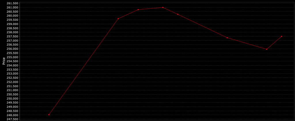 Feeder cattle (GF) futures curve
