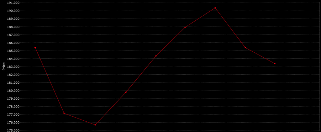 Live cattle (LE) futures curve