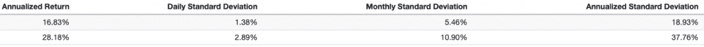 QQQ (top) vs. RMQAX (bottom): Returns & Volatility