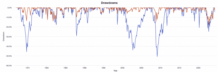 Portfolio Tilt