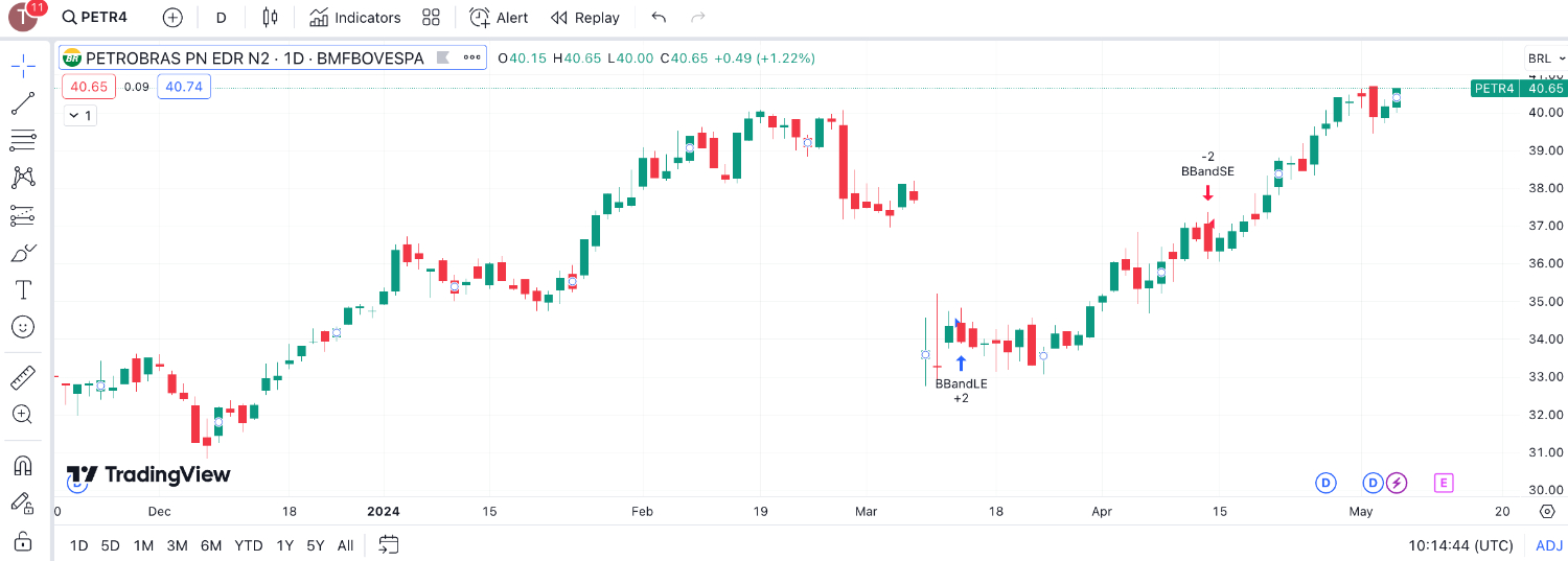 Day trading Petrobras Brazilian stock on TradingView platform
