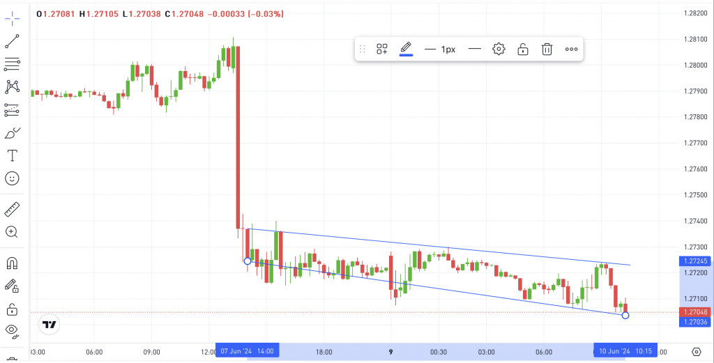 Charting analysis of GBP/USD before placing bracket orders