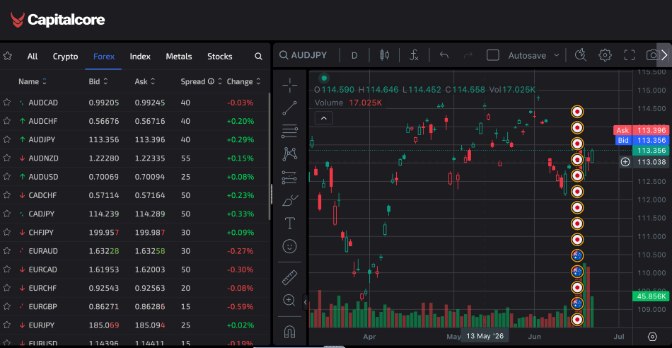 Capitalcore Beta desktop platform showing charts and assets