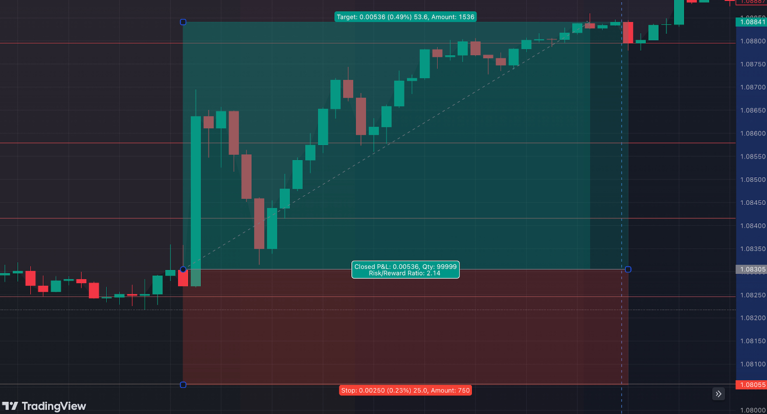 Charting analysis of EUR/GBP