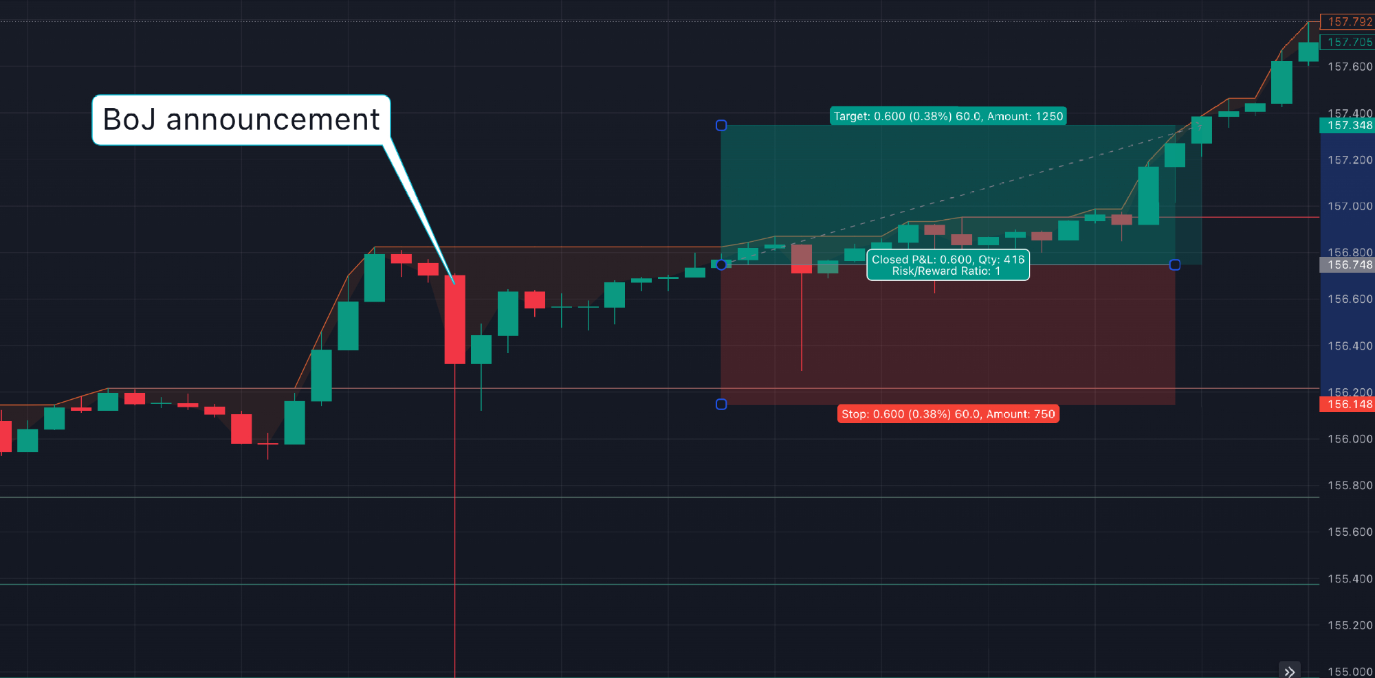 Day trading chart analysis on USD/JPY