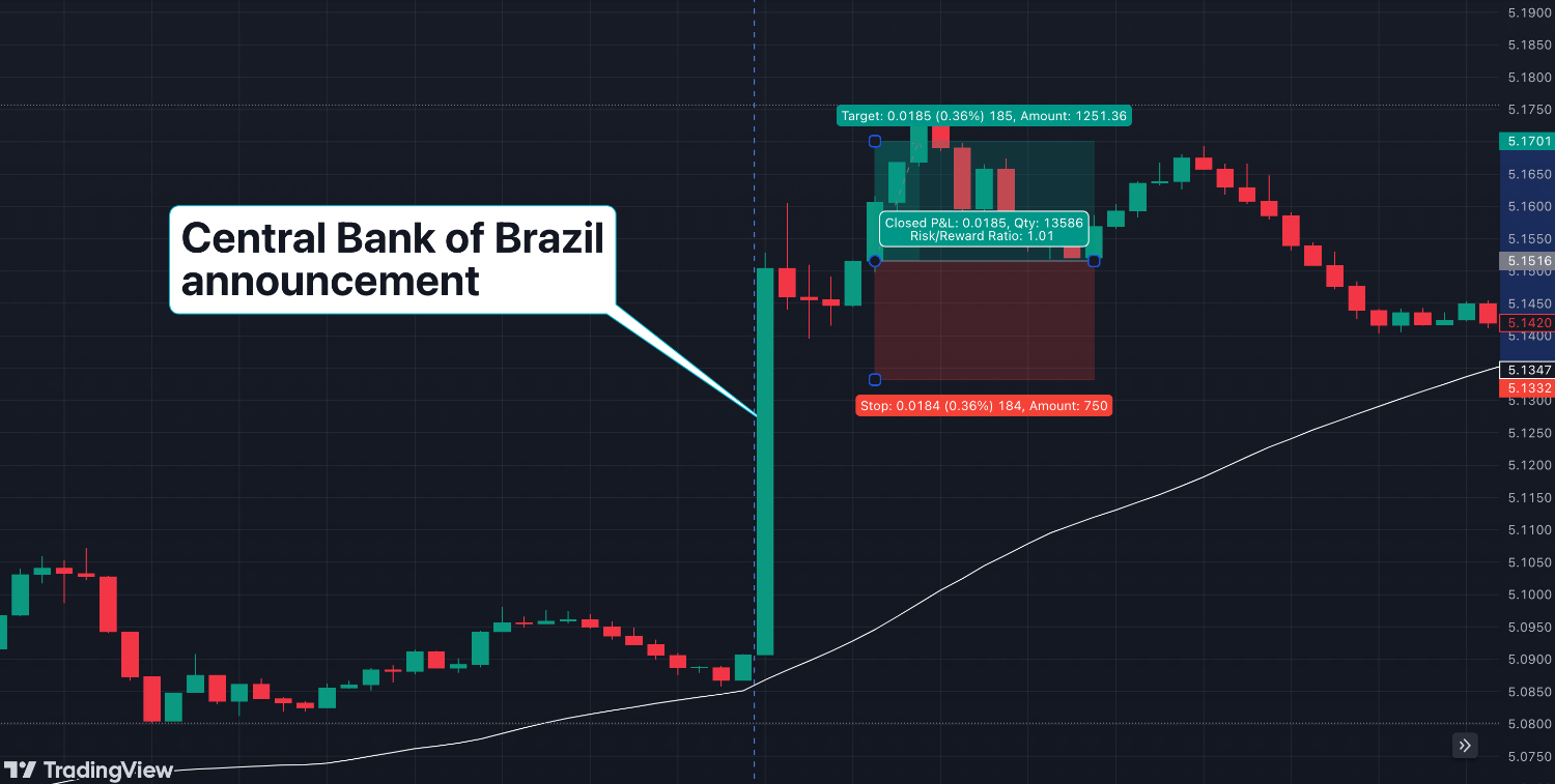 USD/BRL technical analysis