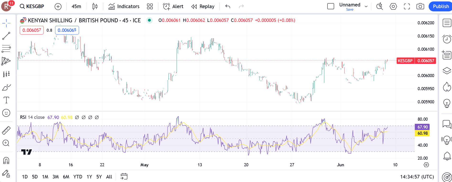 Technical analysis of Kenyan shilling with British pound