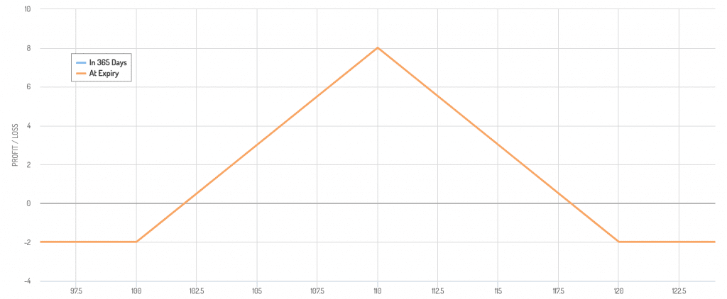 butterfly spread option payoff diagram