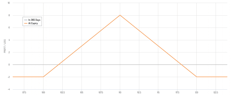 Butterfly Spread Trading Strategy