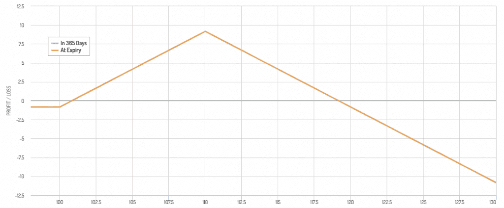 ratio call spread