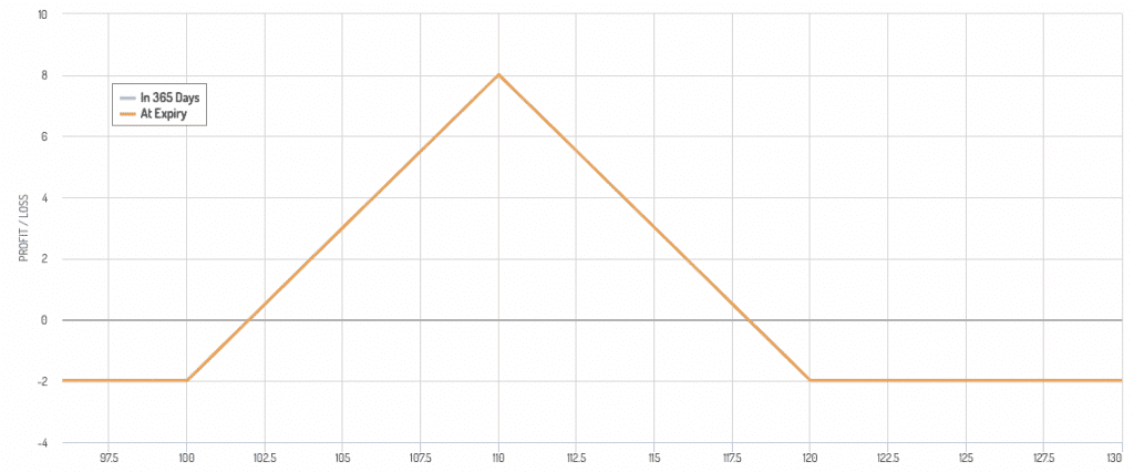 iron butterfly payoff diagram