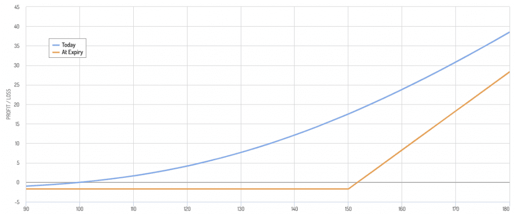 long gamma, convex payoff structure