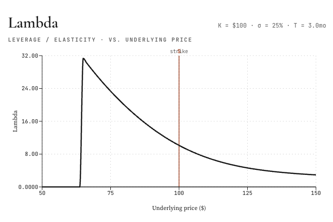 lambda (option Greek)