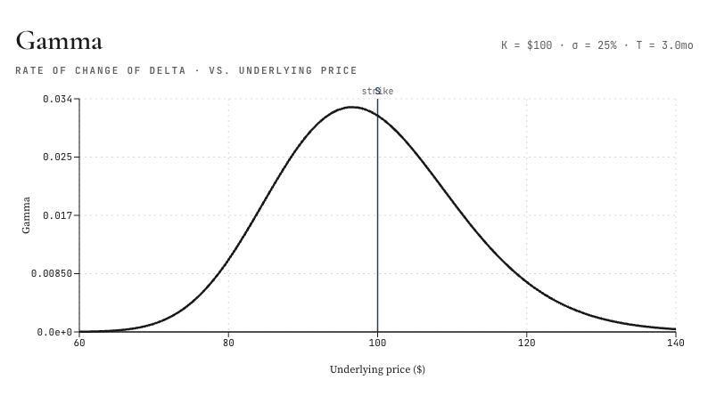 Gamma (option Greek)