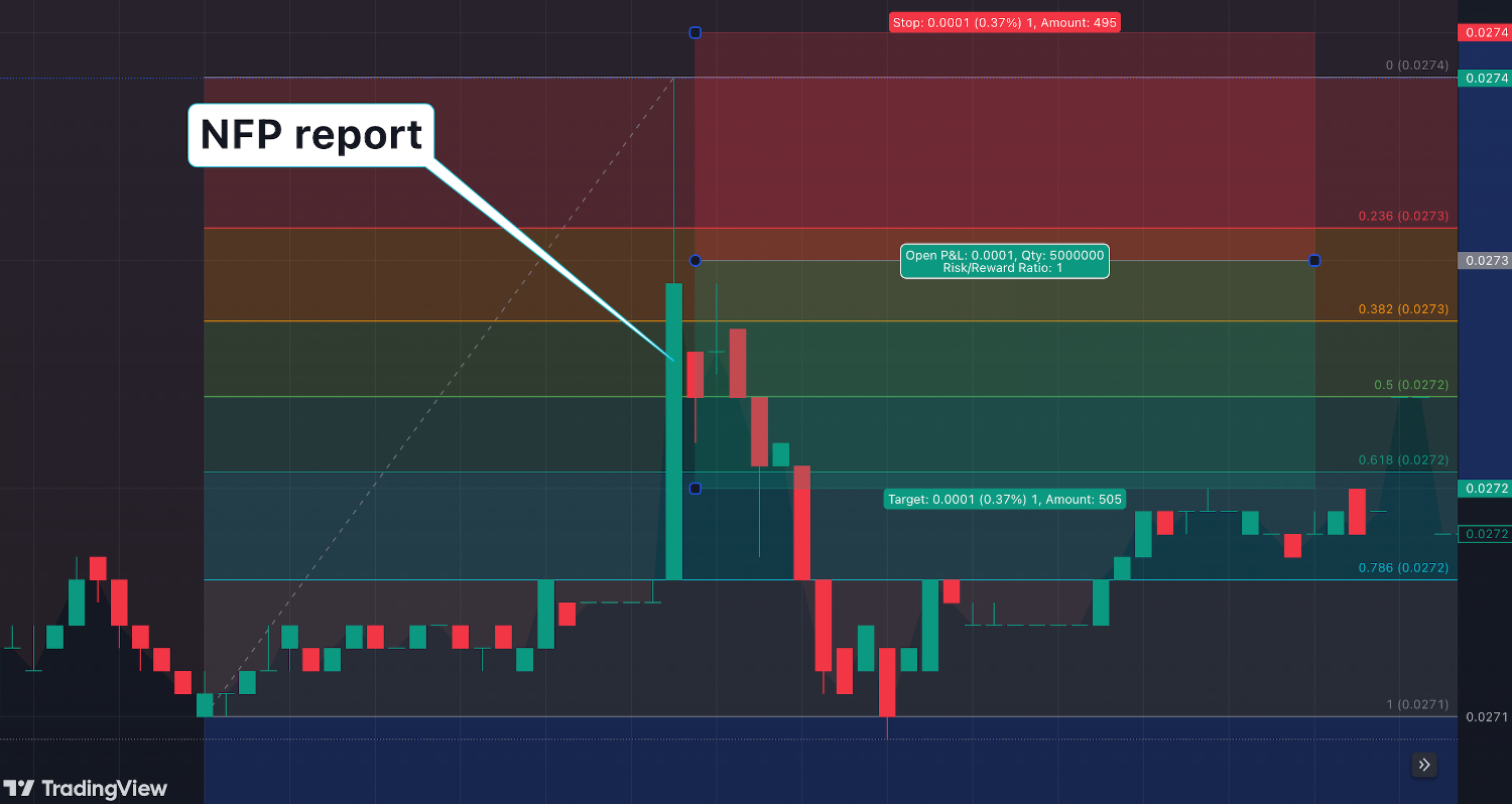 Charting analysis of TBHUSD