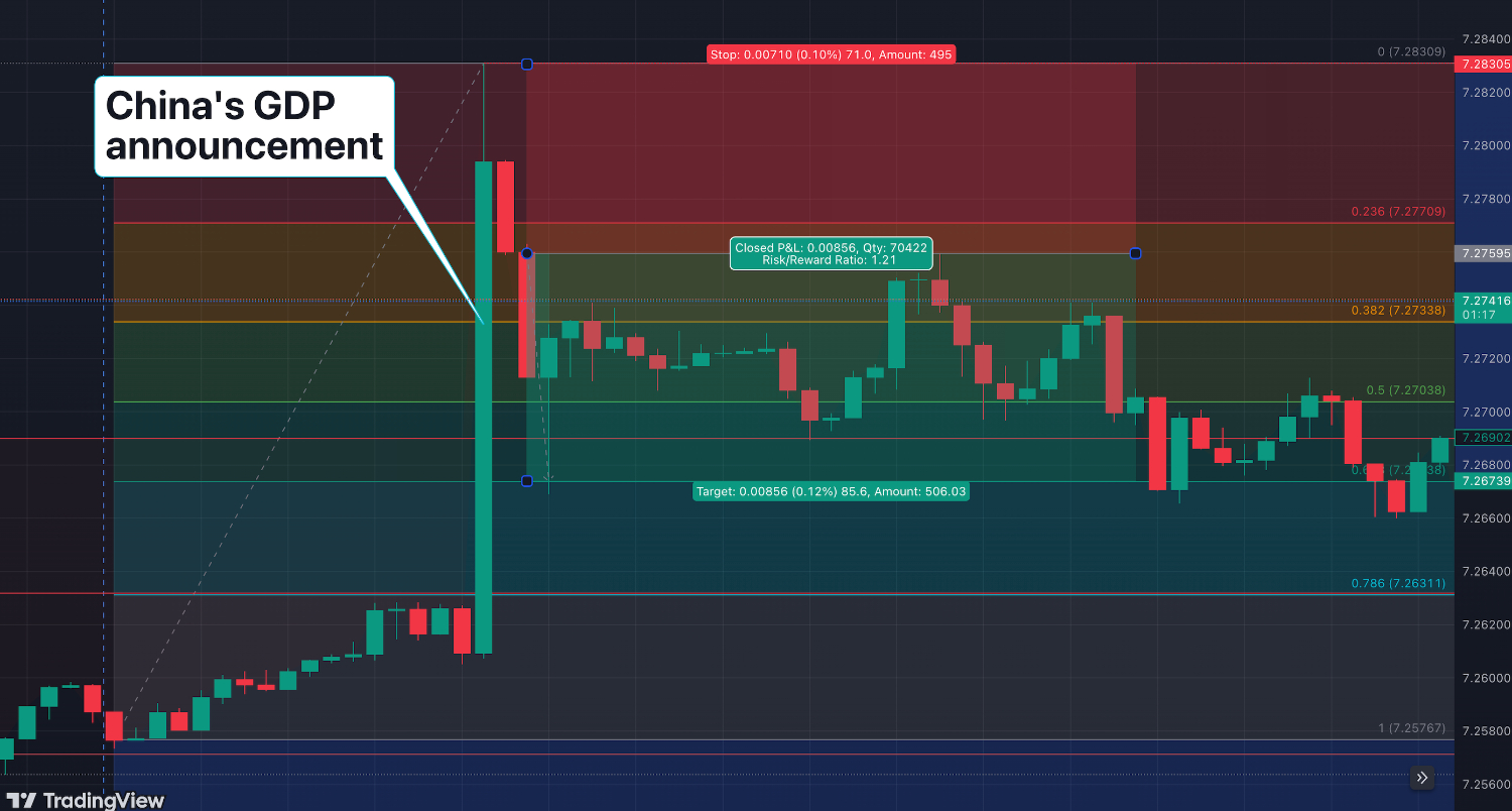 Chart with technical analysis of USD/CNH