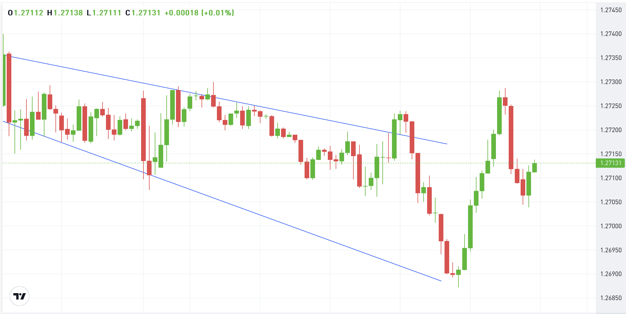 GBPUSD price retracement