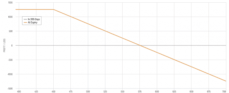 Selling ITM Options – Good Idea or Avoid?