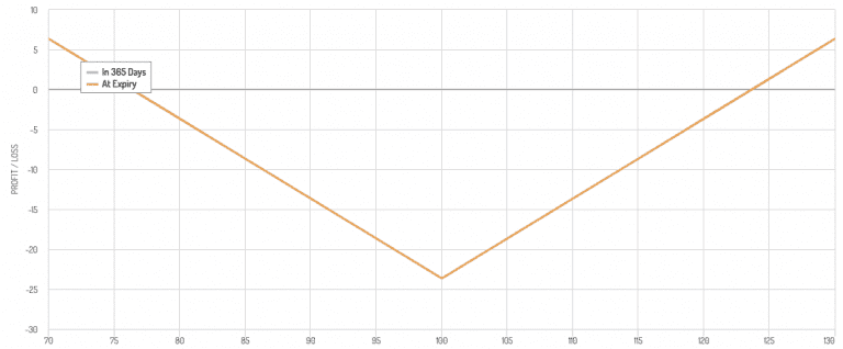 Volatility Trading Strategies