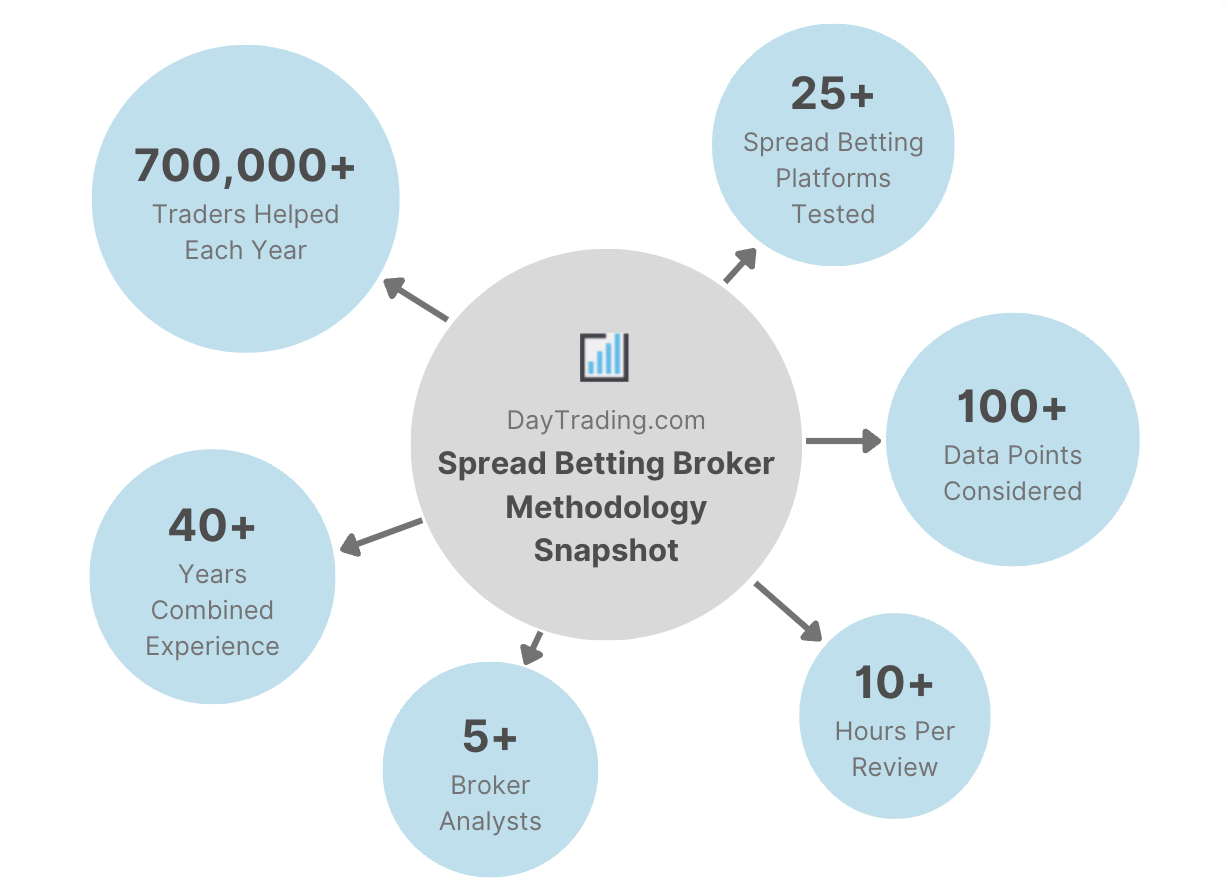 Best Spread Betting Platforms and Brokers in 2026