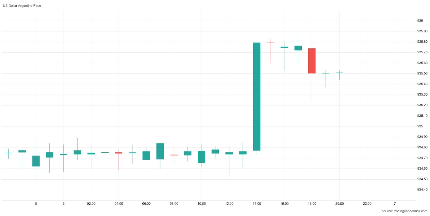 Price chart of Argentine currency showing volatility