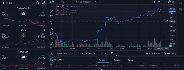 Fresh Products At ActivTrades: Carbon, Oats and Palladium