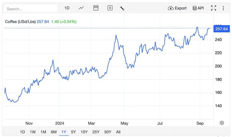 Coffee Prices Surge: Threat to Your Wallet or Trading Opportunity?