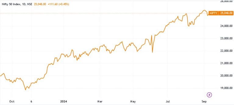 Day Trading in India