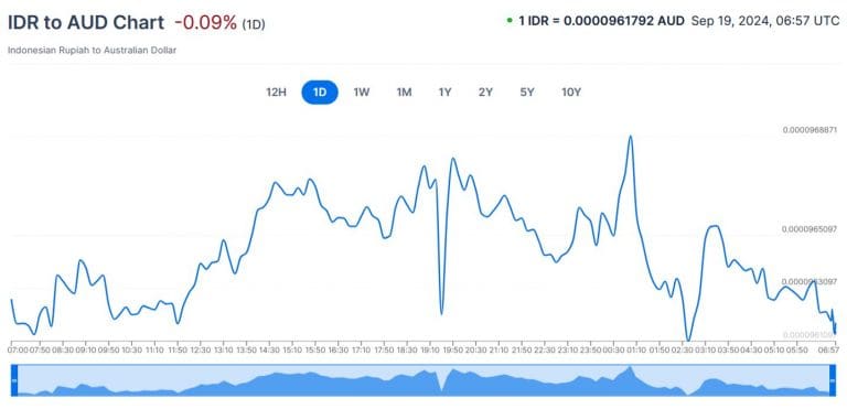 Forex Trading in Indonesia