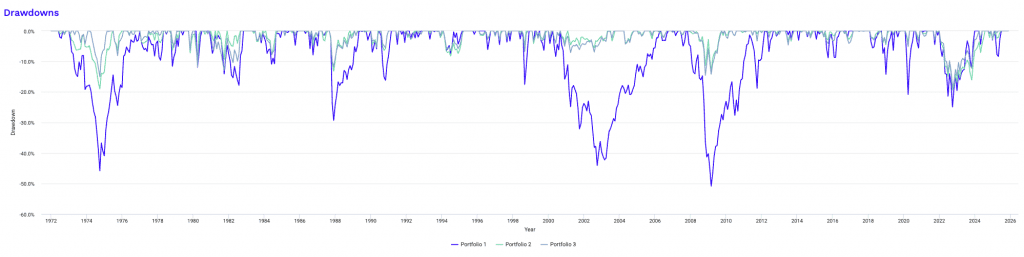 drawdowns