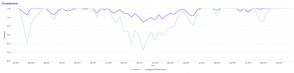 drawdowns adding negative correlation managed futures