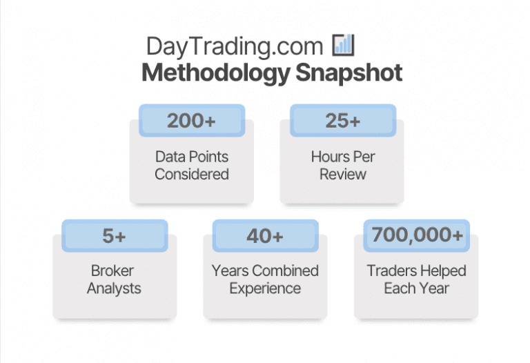 Best Brokers With Zero-Day Options (0DTE) In 2026