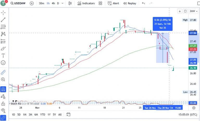 CFD Trading In Zambia