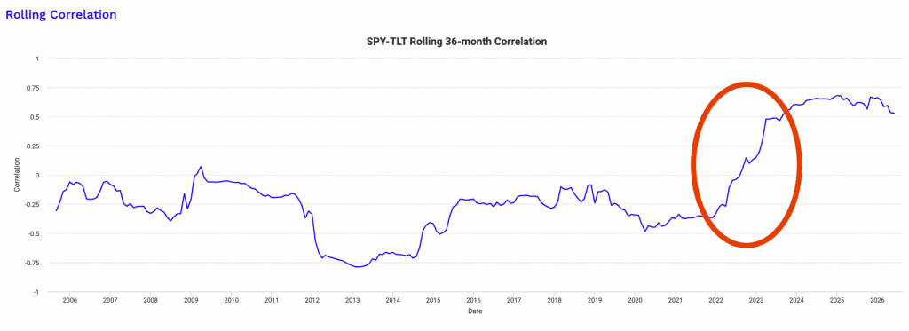stocks-bonds correlation 2022