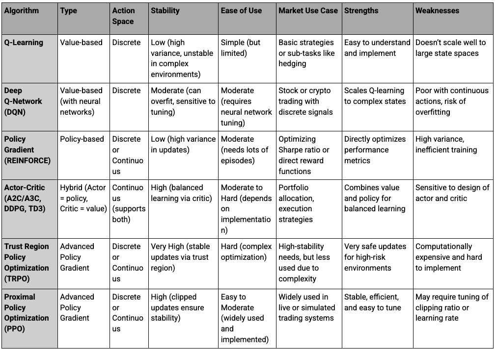 Reinforcement Learning Algorithms for Trading
