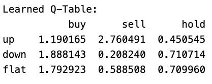 Learned Q-Table