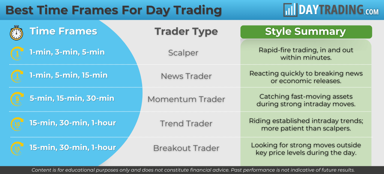 Table comparing the best chart time frames for different styles of day trading