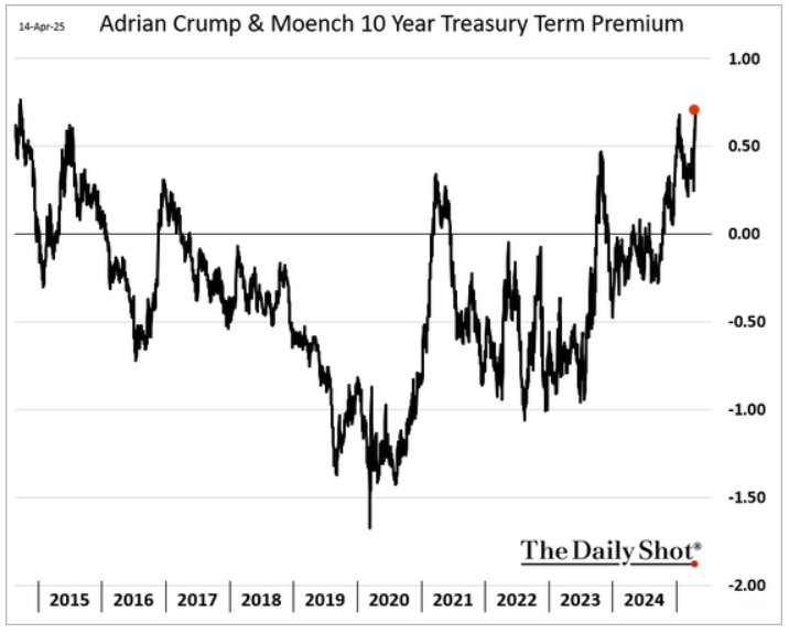 treasury bond term premium