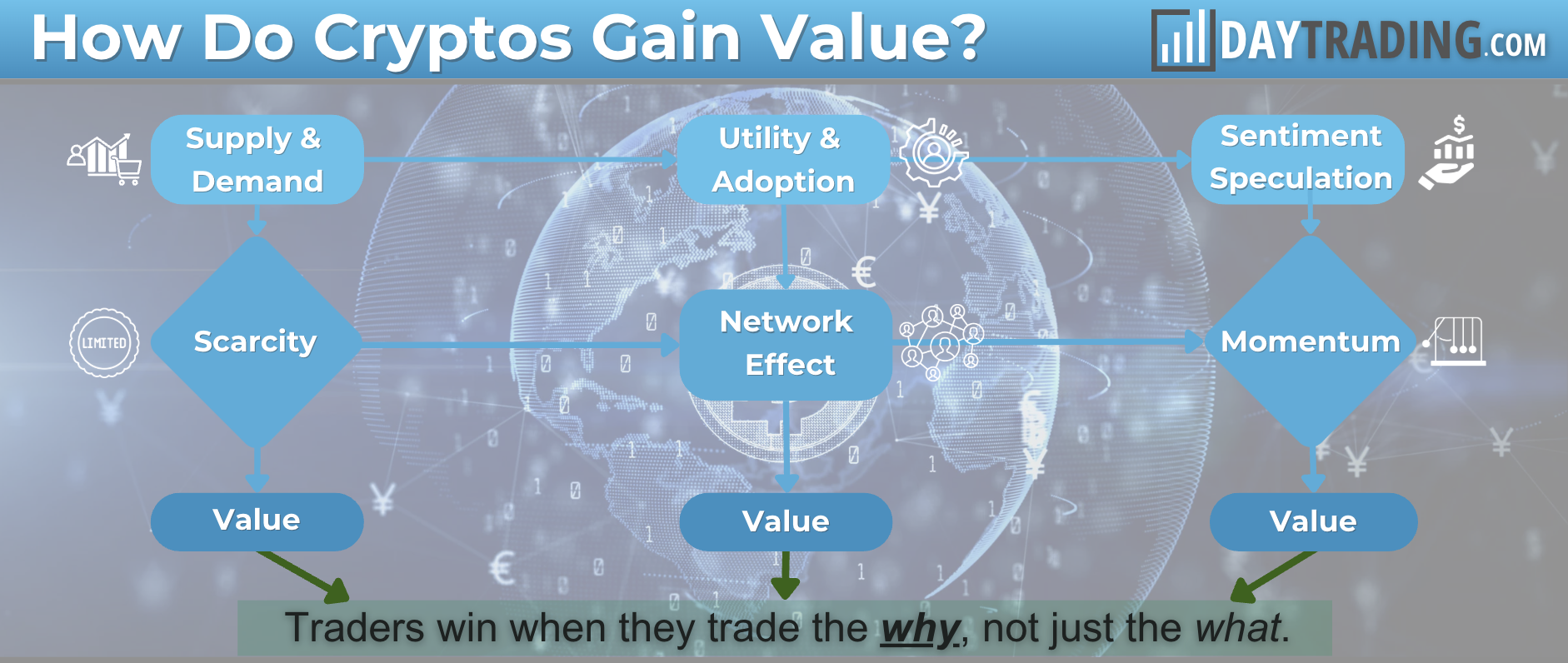 Infographic explaining the key factors that increase the price of cryptos