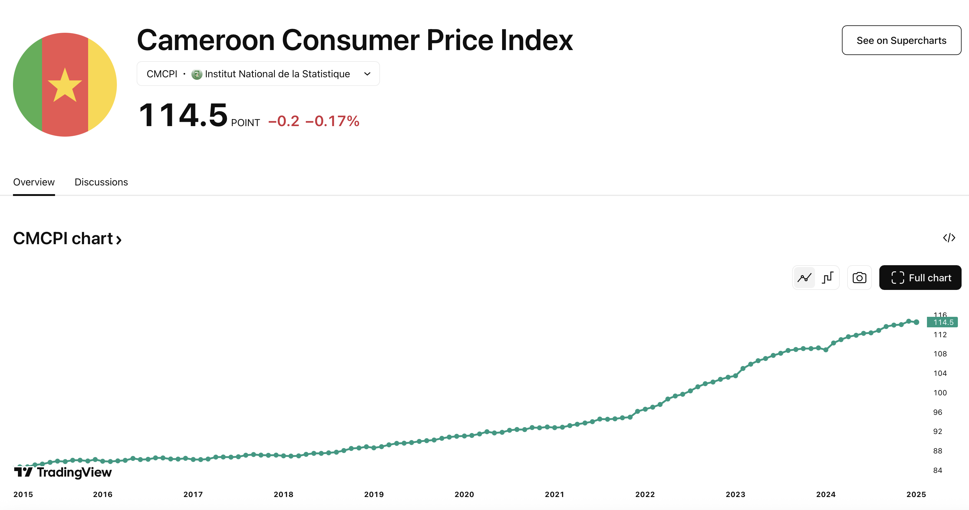 Cameroon Consumer Price Index chart on TradingView