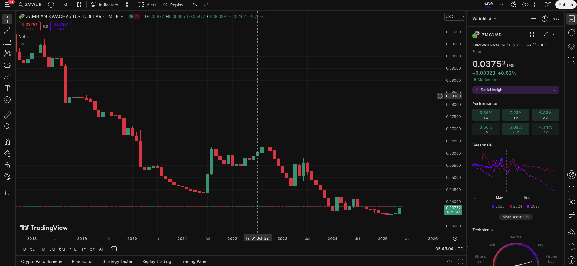 TradingView web platform showing ZMW/USD chart