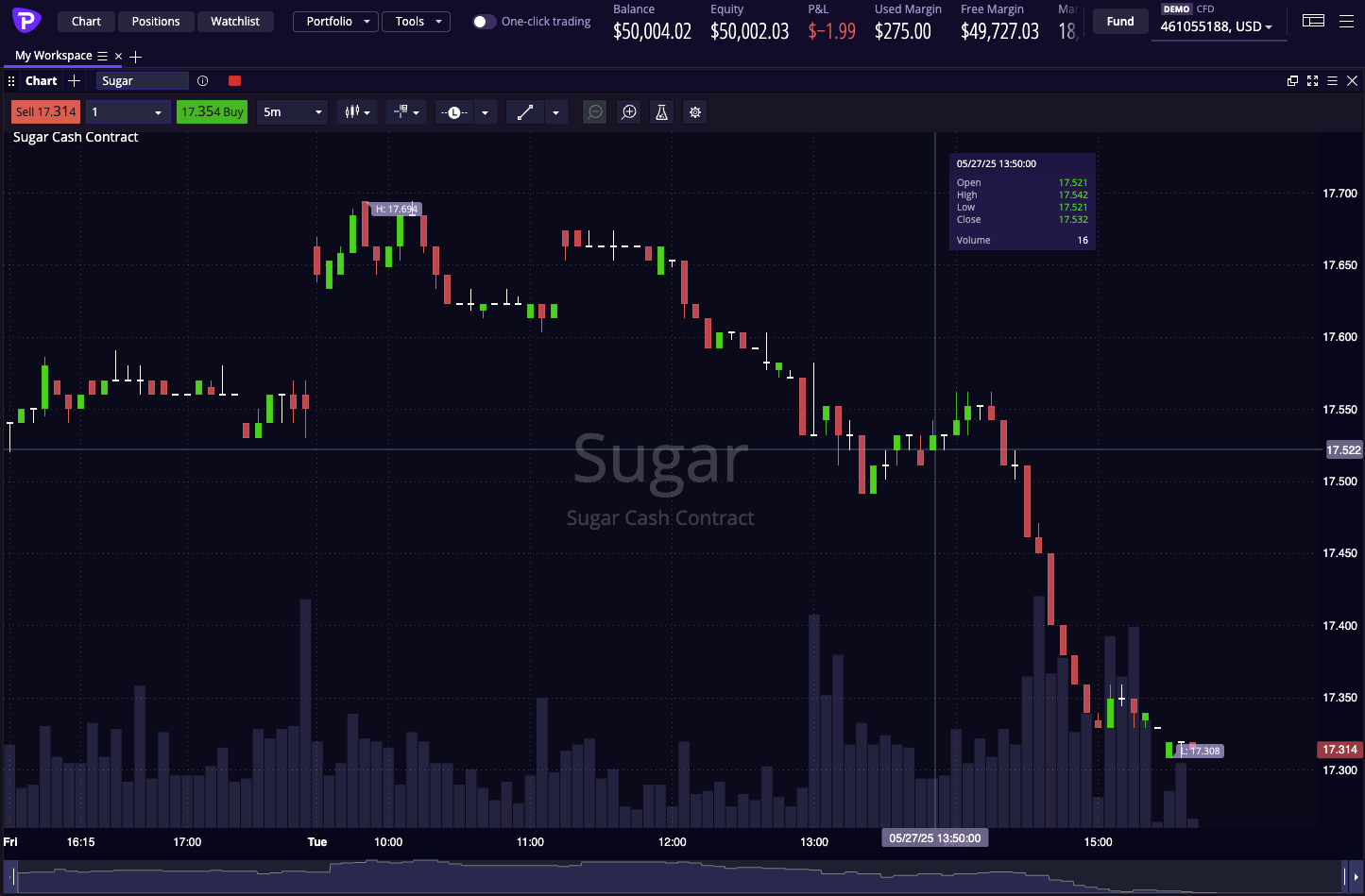 Pepperstone's proprietary charting platform showing the Sugar Cash Contract chart