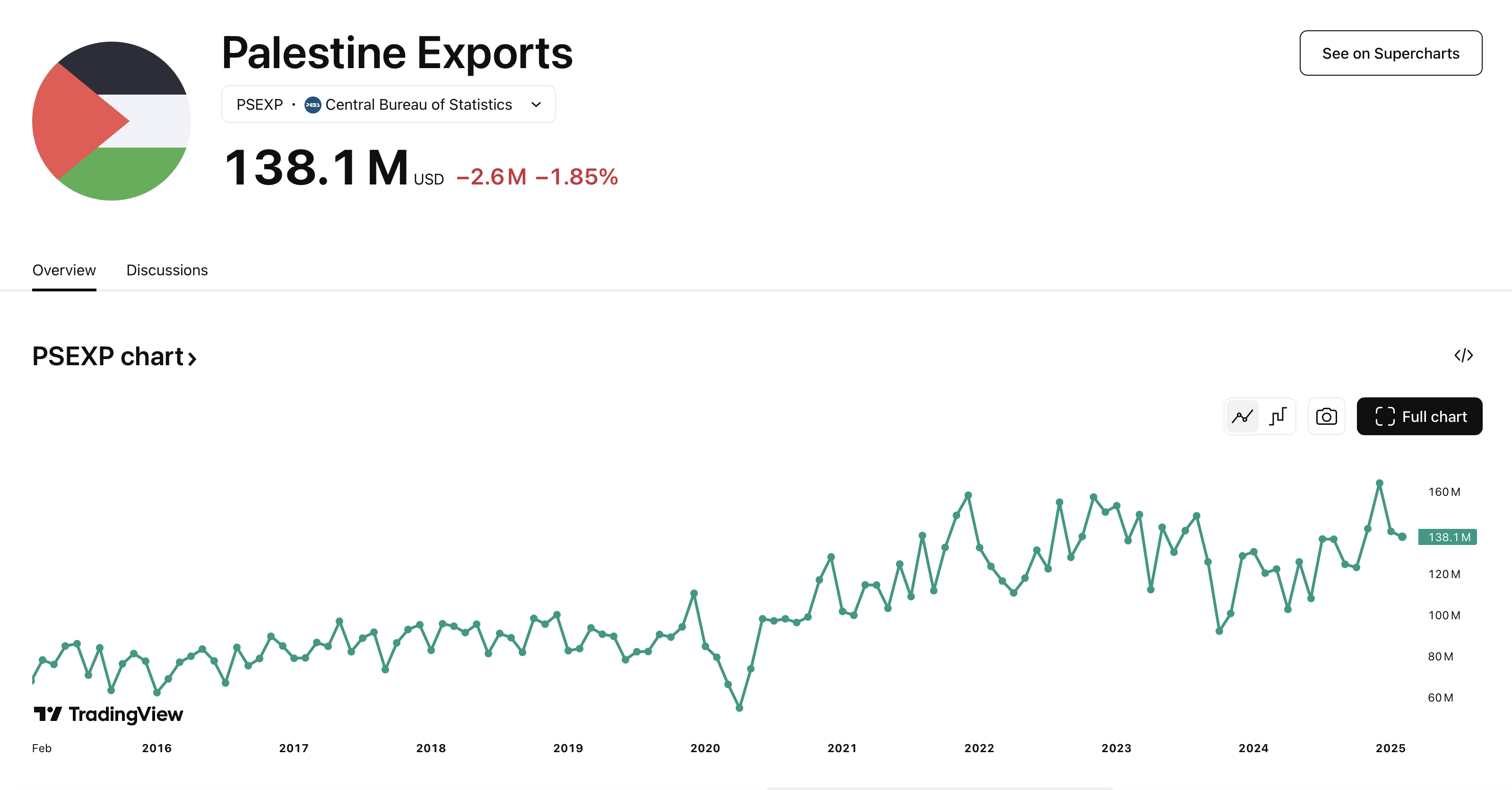 Palestine Exports chart on TradingView