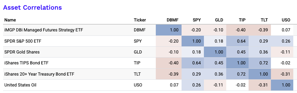 cta etf correlation