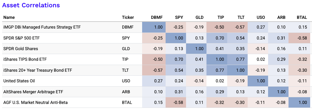 alternative etf correlations with traditional assets