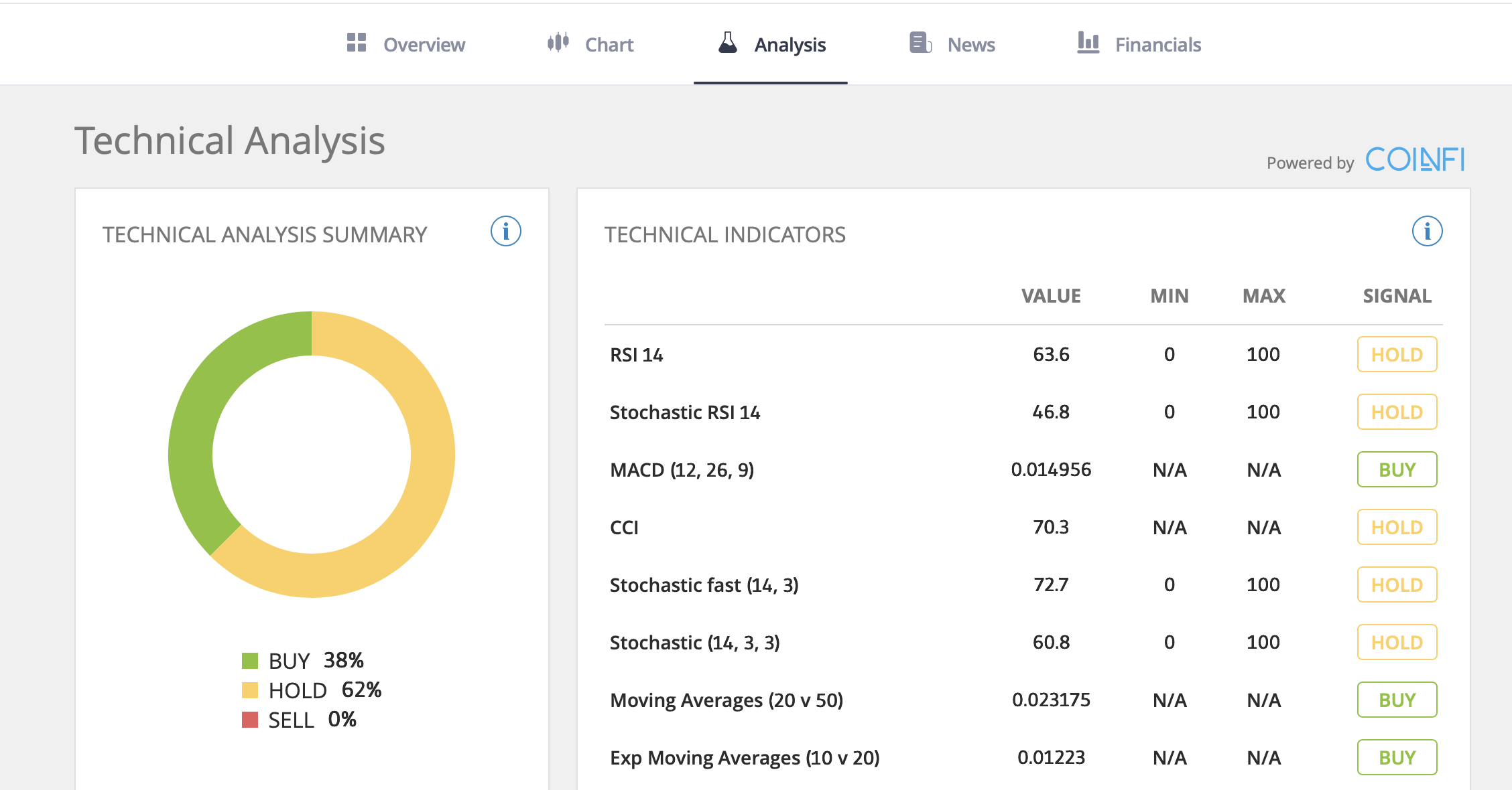 Technical analysis of Dogecoin on eToro