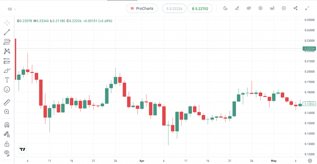 Doge price chart on eToro's web platform
